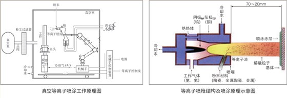 真空等離子噴涂工作原理圖及等離子噴槍結構及噴涂原理示意圖