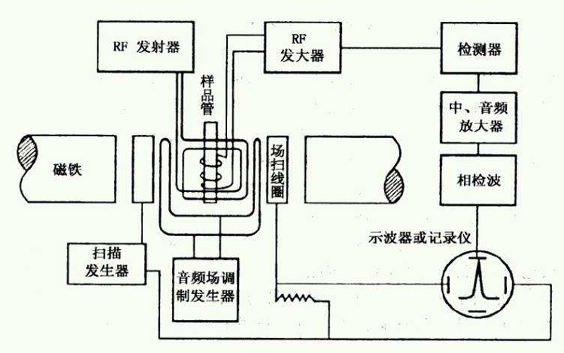超導(dǎo)核磁共振波譜分析
