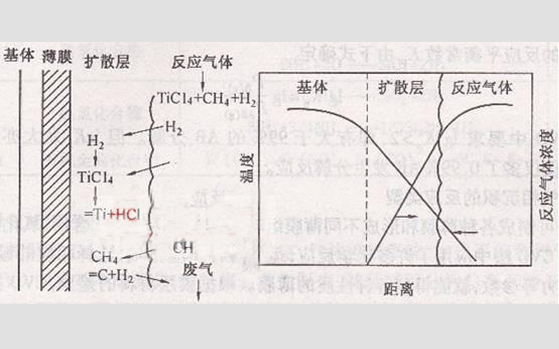  等離子化學(xué)氣相沉積原理