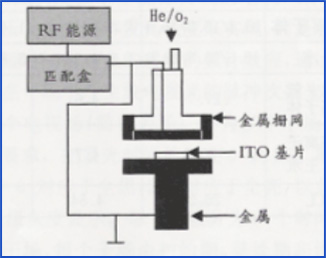 等離子處理OLED陽(yáng)極金屬（ITO）