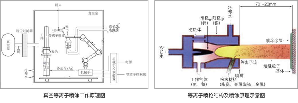 真空等離子噴涂工作原理圖及等離子噴槍結構及噴涂原理示意圖