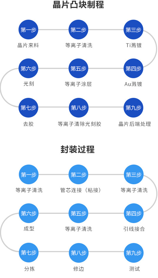 晶片凸塊制程及封裝過(guò)程